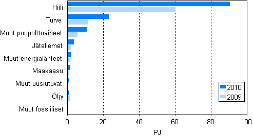 Liitekuvio 11. Polttoaineiden käyttö sähkön erillistuotannossa 2009–2010