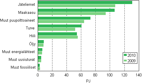 Liitekuvio 12. Polttoaineiden kytt shkn ja lmmn yhteistuotannossa 2009–2010