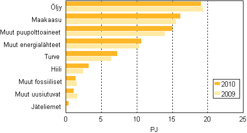 Liitekuvio 13. Polttoaineiden käyttö lämmön erillistuotannossa 2009–2010