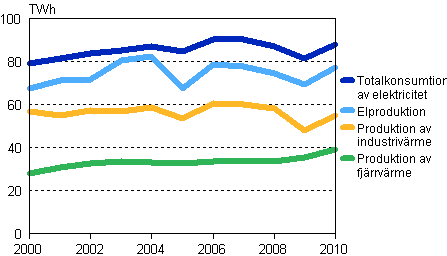 Produktionen av el, fjrrvrme och industrivrme 2000–2010