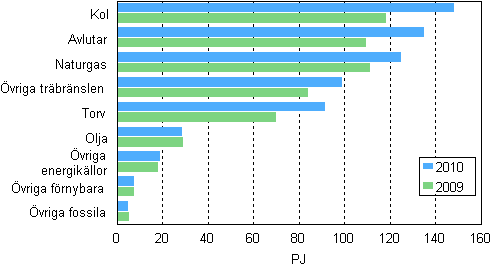 Frbrukningen av brnslen inom el- och vrmeproduktionen 2009 och 2010