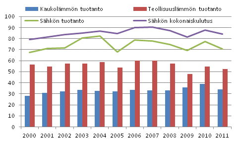 Sähkön, kaukolämmön ja teollisuuslämmön tuotanto 2000–2011