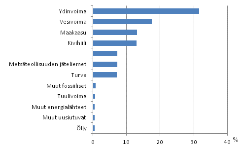 Sähkön tuotanto energialähteittäin 2011