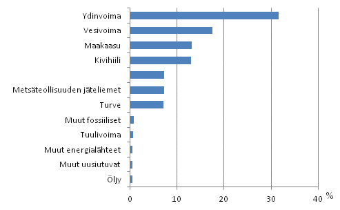 Shkn tuotanto energialhteittin 2011