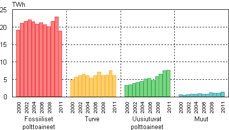 Kaukolämmön tuotanto 2000–2011