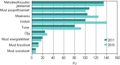 Polttoaineiden käyttö sähkön ja lämmön tuotannossa 2010–2011