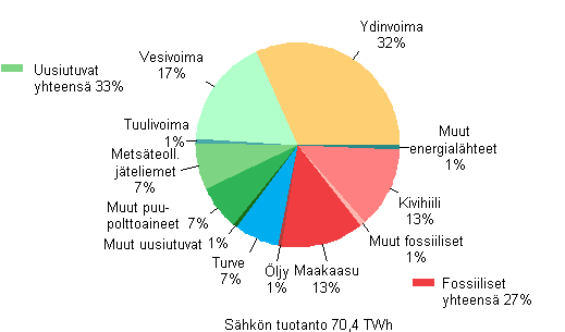 Liitekuvio 1. Shkn tuotanto energialhteittin 2011