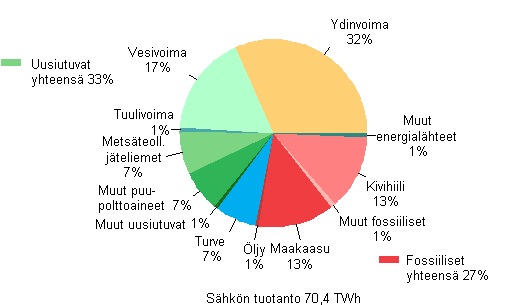 Liitekuvio 1. Sähkön tuotanto energialähteittäin 2011
