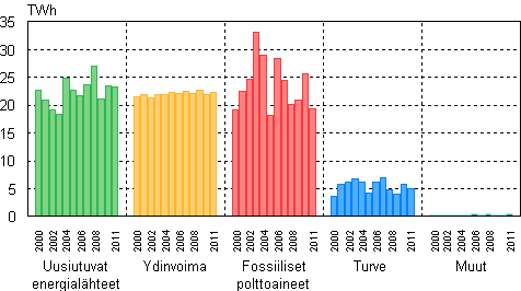 Liitekuvio 2. Sähkön tuotanto energialajeittain 2000–2011