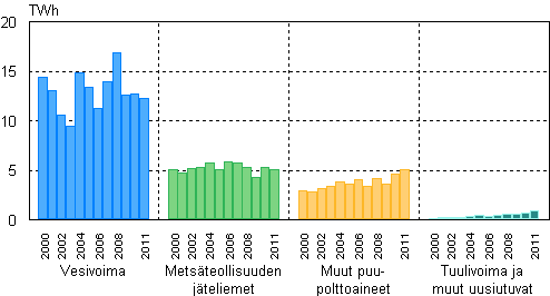  Liitekuvio 4. Shkn tuotanto uusiutuvilla energialhteill 2000–2011 