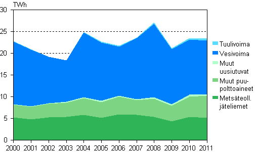 Liitekuvio 5. Shkn tuotanto uusiutuvilla energialhteill 2000–2011