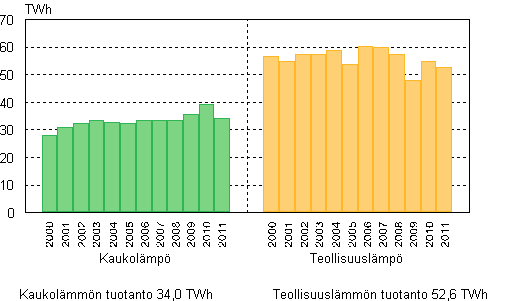Liitekuvio 6. Lmmn tuotanto 2000–2011