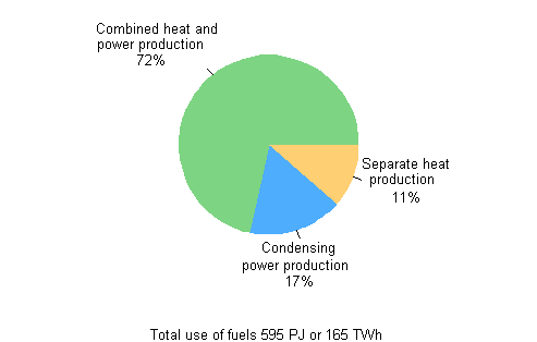 Appendix figure 9. Fuel use by production mode in electricity and heat production 2011