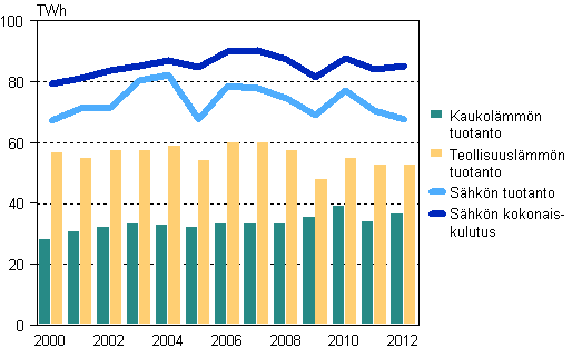 Kuvio 1. Sähkön, kaukolämmön ja teollisuuslämmön tuotanto 2000–2012