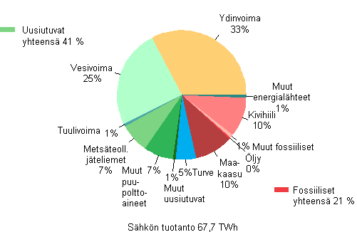 Kuvio 2. Sähkön tuotanto energialähteittäin 2012