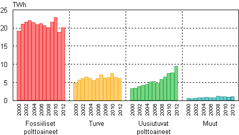 Kuvio 3. Kaukolämmön tuotanto 2000–2012