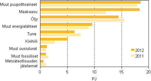 Kuvio 9. Polttoaineiden käyttö lämmön erillistuotannossa 2011–2012