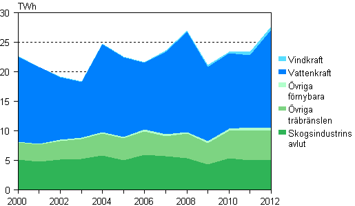 Figurbilaga 5. Elproduktion med förnybara energikällor 2000–2012