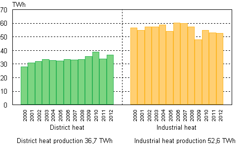  Appendix figure 6. Heat production 2000–2012