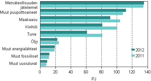 Liitekuvio 10. Polttoaineiden kytt shkn ja lmmn tuotannossa 2011–2012