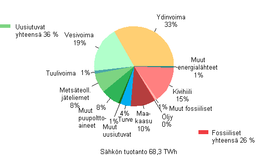 Liitekuvio 1. Sähkön tuotanto energialähteittäin 2013