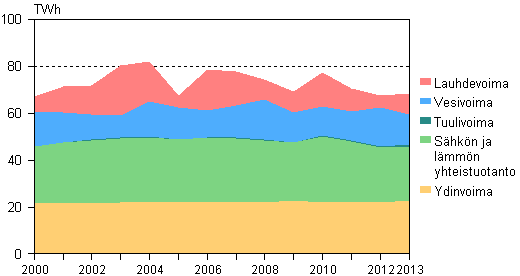 Liitekuvio 3. Shkn tuotanto tuotantomuodoittain 2000–2013