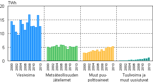 Liitekuvio 4. Sähkön tuotanto uusiutuvilla energialähteillä 2000–2013