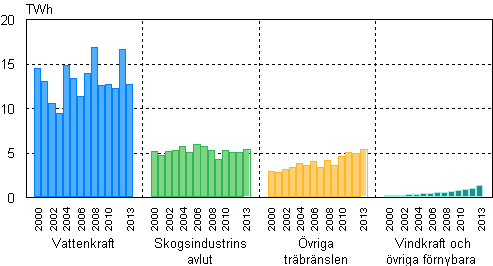 Figurbilaga 4. Elproduktion med frnybara energikllor 2000–2013