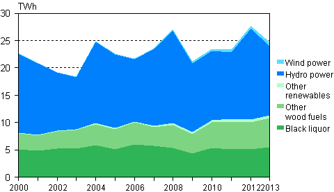 Appendix figure 5. Electricity generation with renewables 2000–2013