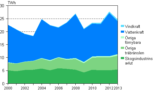 Figurbilaga 5. Elproduktion med förnybara energikällor 2000–2013