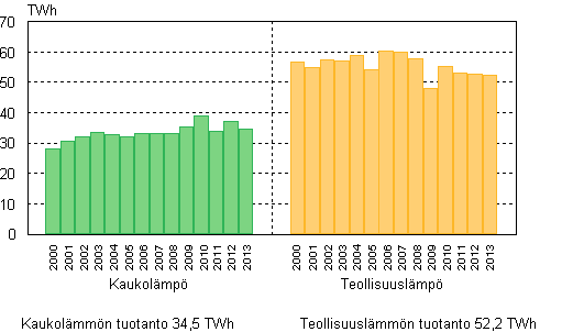 Liitekuvio 6. Lmmn tuotanto 2000–2013
