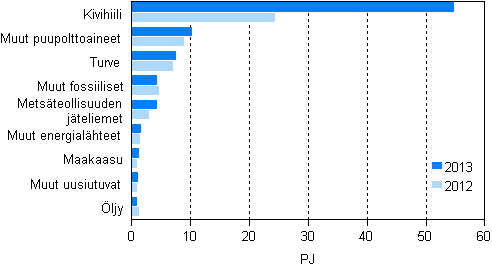  Liitekuvio 11. Polttoaineiden kytt shkn erillistuotannossa 2012–2013