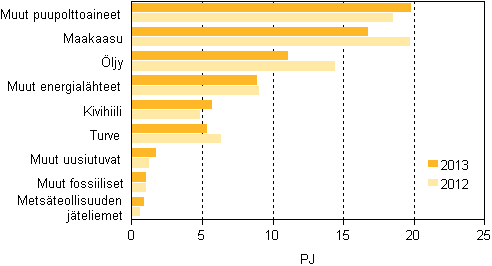 Liitekuvio 13. Polttoaineiden käyttö lämmön erillistuotannossa 2012–2013