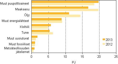 Liitekuvio 13. Polttoaineiden kytt lmmn erillistuotannossa 2012–2013