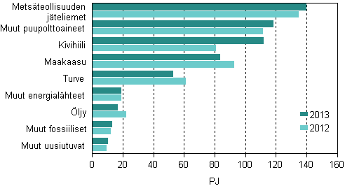 Polttoaineiden kytt shkn ja lmmn tuotannossa 2012–2013