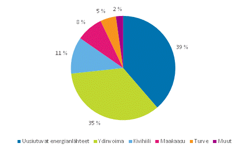 Liitekuvio 1. Sähkön tuotanto energialähteittäin 2014