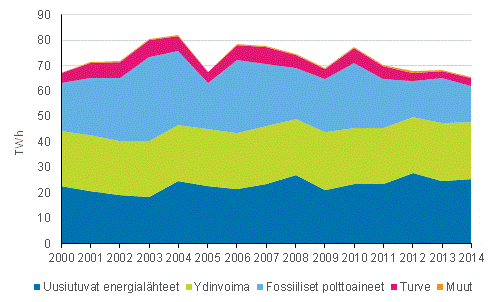 Liitekuvio 3. Sähkön tuotanto energialähteittäin 2000-2014