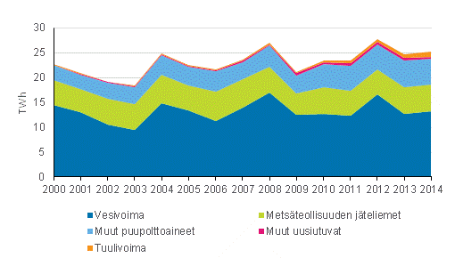 Liitekuvio 4. Sähkön tuotanto uusiutuvilla energialähteillä 2000-2014