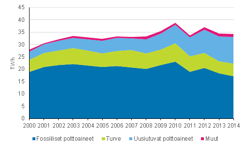 Liitekuvio 5. Kaukolämmön tuotanto polttoaineittain 2000-2014