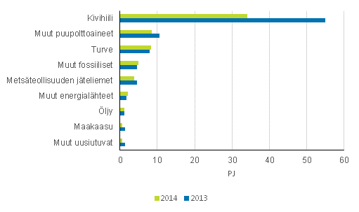 Liitekuvio 7. Polttoaineiden käyttö sähkön erillistuotannossa 2013-2014