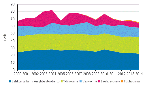 Sähkön tuotanto tuotantomuodoittain 2000–2014