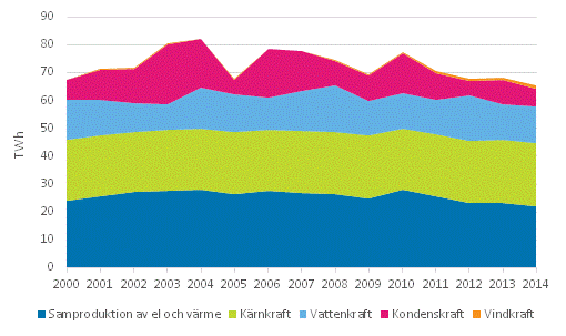 Elproduktion efter produktionsform 2000–2014