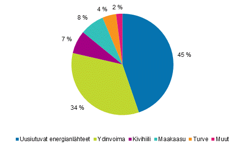 Liitekuvio 1. Sähkön tuotanto energialähteittäin 2015