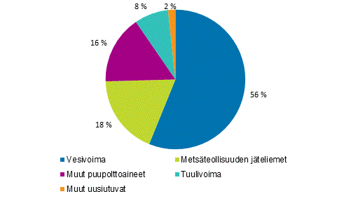 Liitekuvio 2. Sähkön tuotanto uusiutuvilla energialähteillä 2015