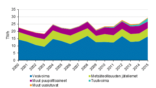 Liitekuvio 4. Sähkön tuotanto uusiutuvilla energialähteillä 2000-2015
