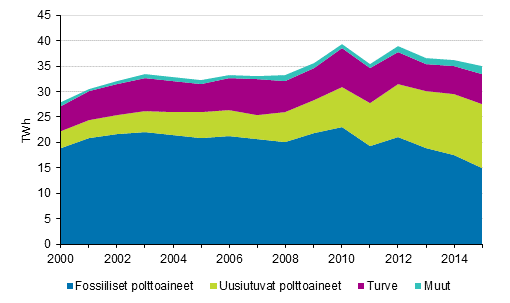 Liitekuvio 5. Kaukolämmön tuotanto polttoaineittain 2000-2015