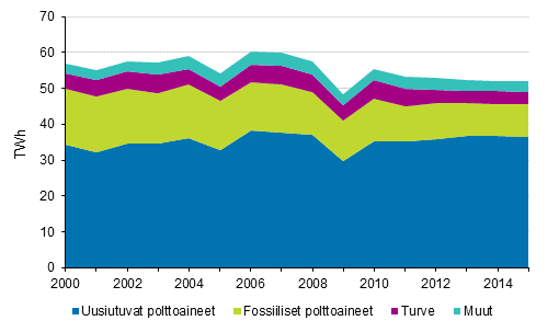 Liitekuvio 6. Teollisuuslämmön tuotanto polttoaineittain 2000-2015