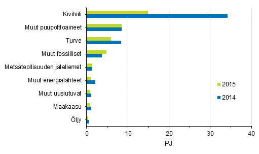 Liitekuvio 7. Polttoaineiden käyttö sähkön erillistuotannossa 2014-2015