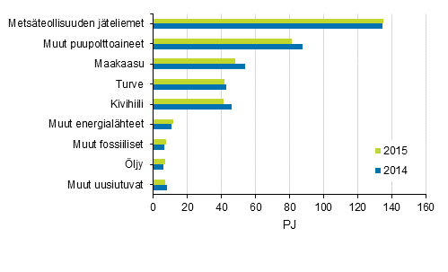 Liitekuvio 8. Polttoaineiden käyttö sähkön ja lämmön yhteistuotannossa 2014-2015