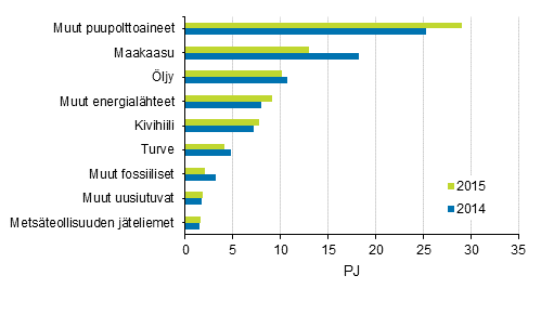 Liitekuvio 9. Polttoaineiden käyttö lämmön erillistuotannossa 2014-2015